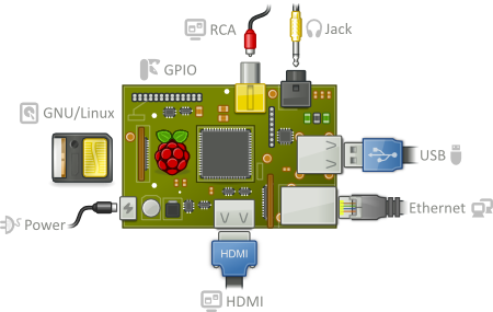 raspberry pi üzerindeki girişler